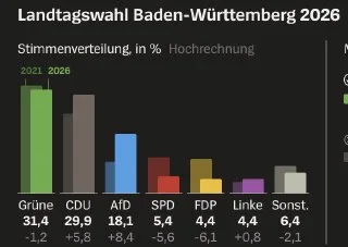 Grüner Wahlsieg in Baden-Württemberg: Perfekt!
