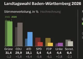 Grüner Wahlsieg in Baden-Württemberg: Perfekt!