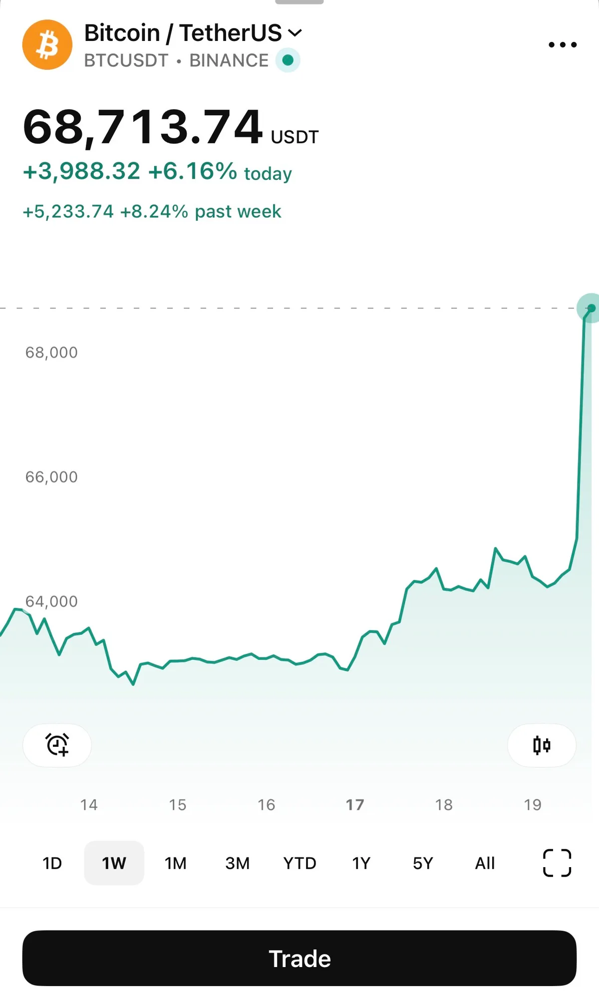 Hey Blockzocker: Profit nehmen oder laufen lassen?
