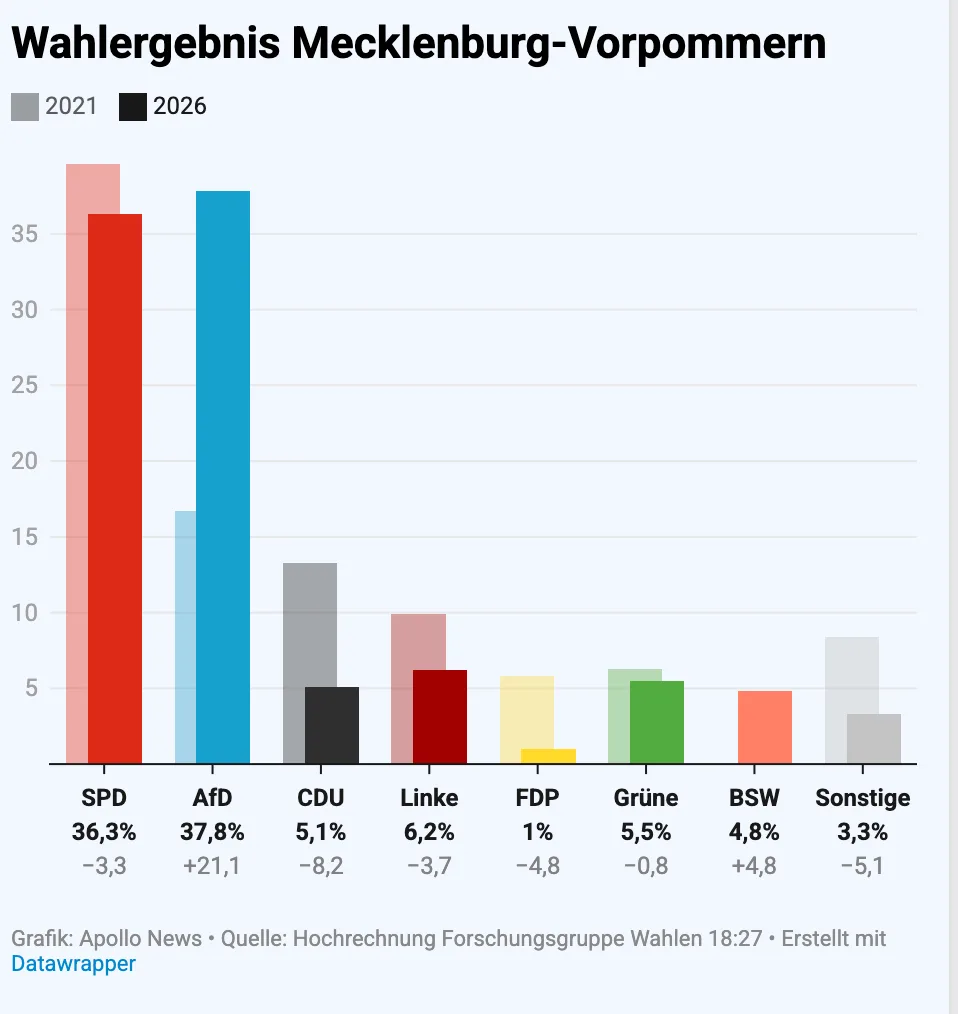 Fritz Blackrock hat seine CDU auch in MeckPomm halbiert