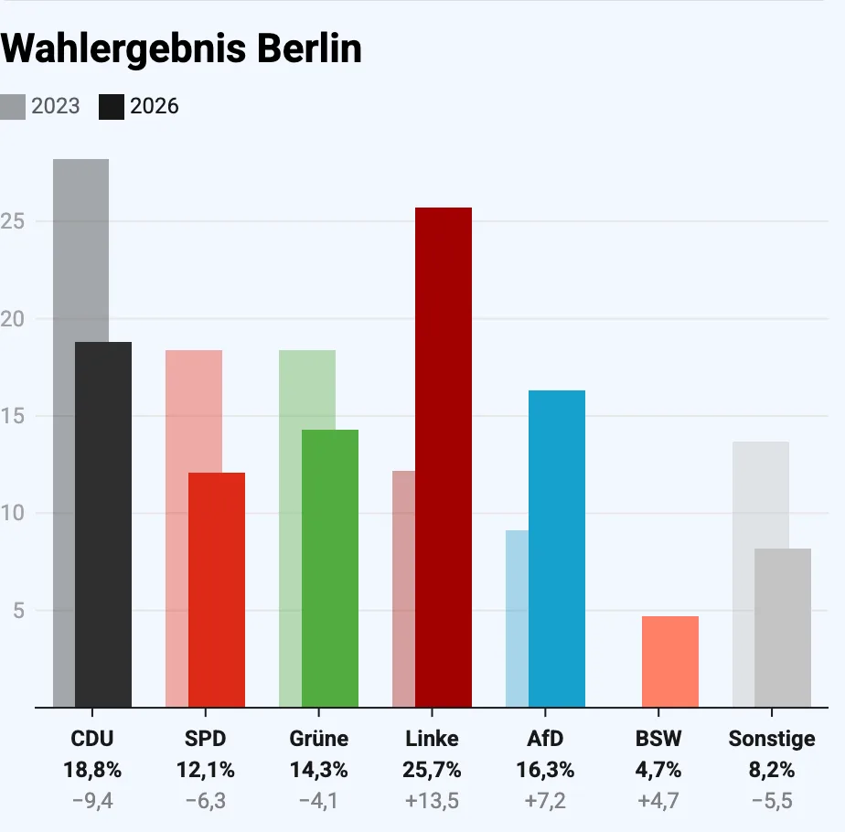 Berlinwahl: Wagenknechts Ego-Partei bleibt draussen