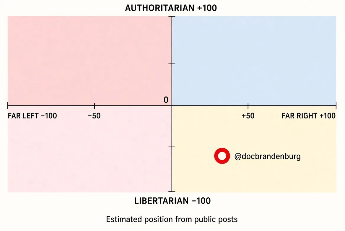 Was meint Grok, wo ich politisch stehe?