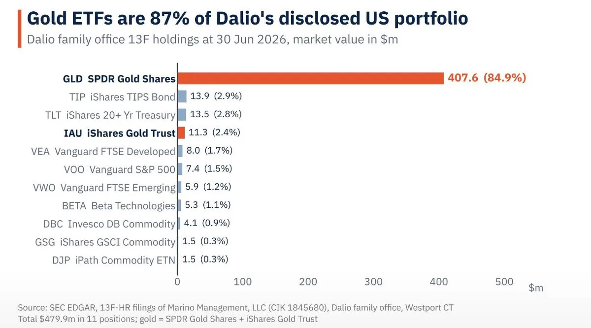 Ray Dalios Family Office