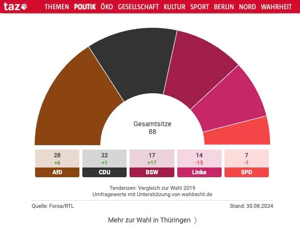 Linksextremistische "taz" setzte "AfD" mit "NSDAP" gleich