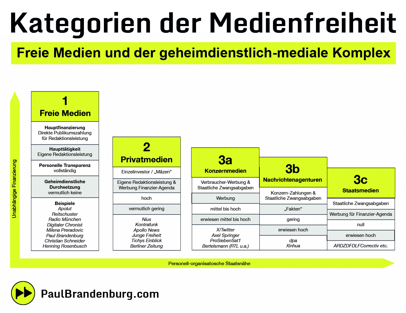 Kategorien der Medienfreiheit: Freie Medien & der geheimdienstlich-mediale Komplex