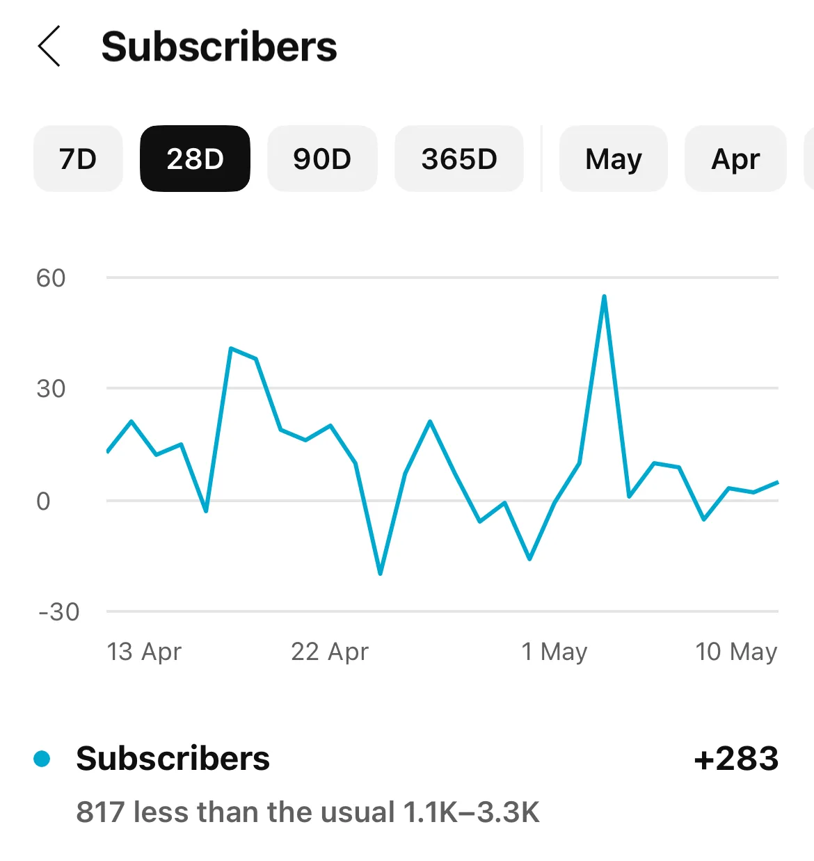 Absturz meiner Neuabos bei @Youtube: von 5.000 auf 280 pro Monat - in wenigen Tagen ☺️