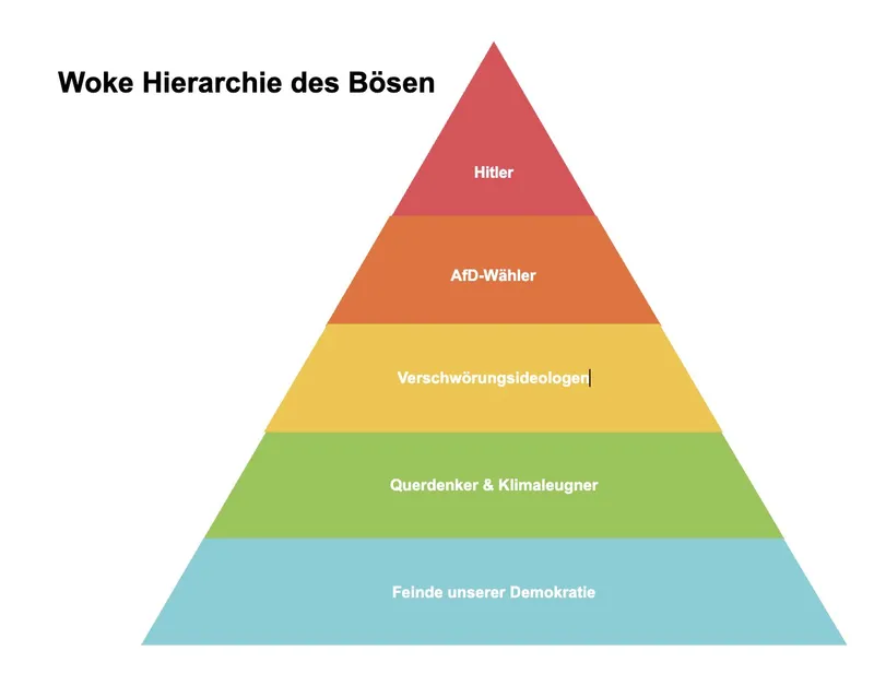 Woke Hierarchie des Bösen